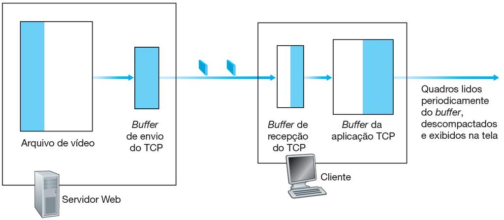 Buffer de aplicação do cliente e buffers TCP A figura abaixo ilustra a interação