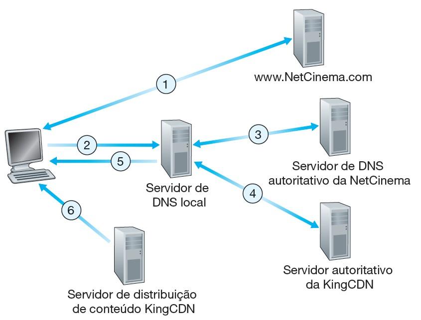 Operação da CDN A maioria das CDNs utiliza o DNS para interceptar e redirecionar requisições. Usuário: 1. visita a página NetCinema. 2.