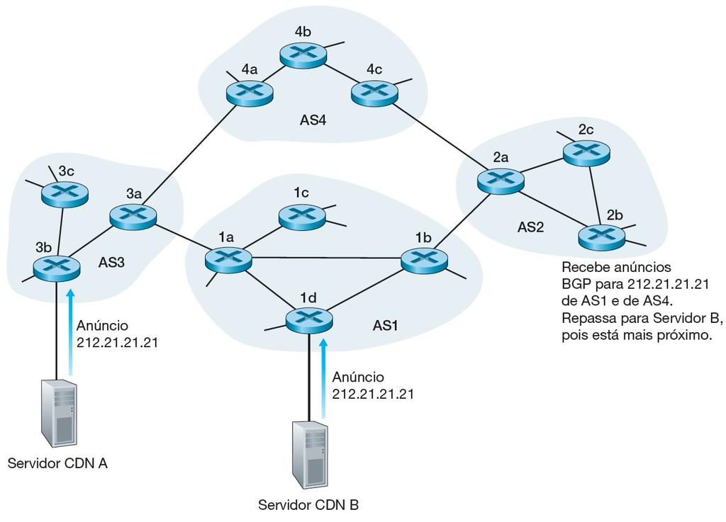 Estratégias de seleção de cluster Usando o anycast IP para rotear clientes para o cluster da CDN mais próximo.