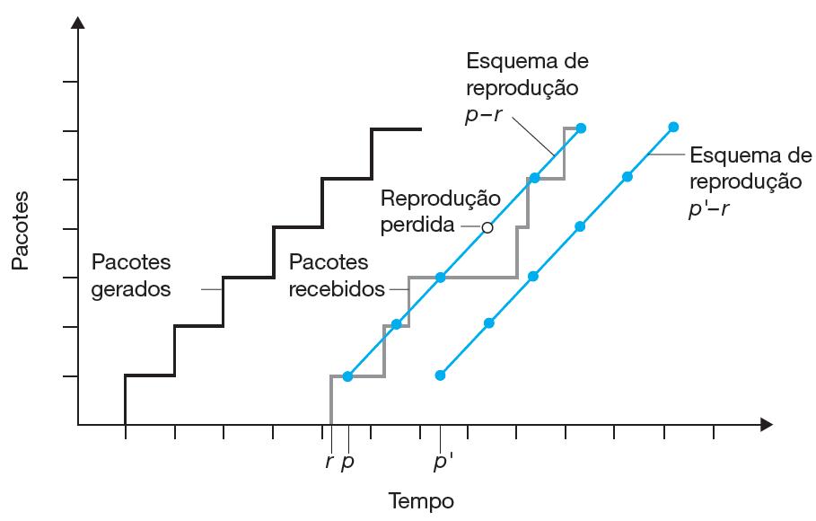 Eliminação da variação de atraso no receptor para áudio Atraso por reprodução fixa