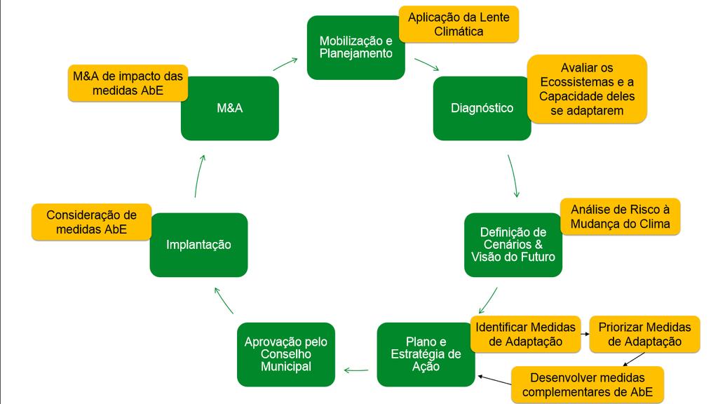 Revisão do Roteiro Metodológico pelo MMA e parceiros nacionais e inserção da lente climática sobre o processo