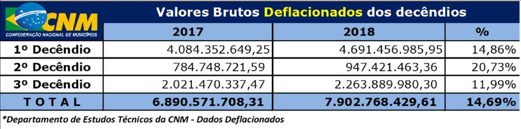 Do total repassado para todos os Municípios, os de coeficientes 0,6 que representam a maioria (2.470 ou 44,36%) ficarão com o valor de R$ 453.428.