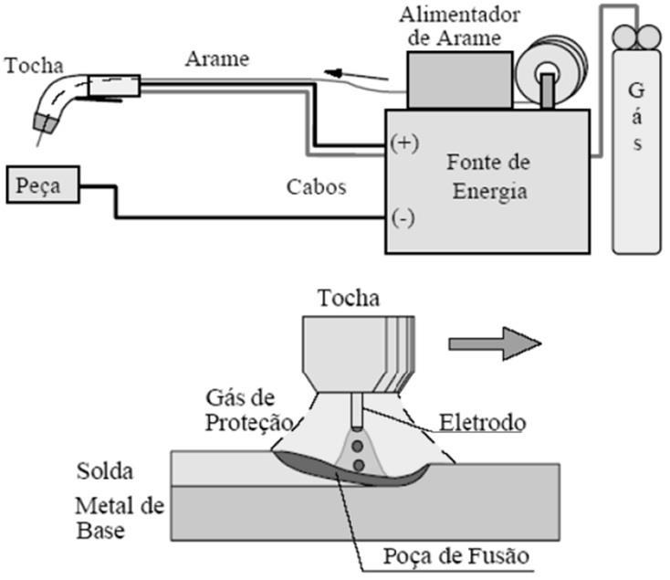 de fusão e as gotas metálicas em transferência. Na Figura 1 é mostrado esquematicamente o processo Figura 1: Desenho esquemático do processo MIG/MAG [3].