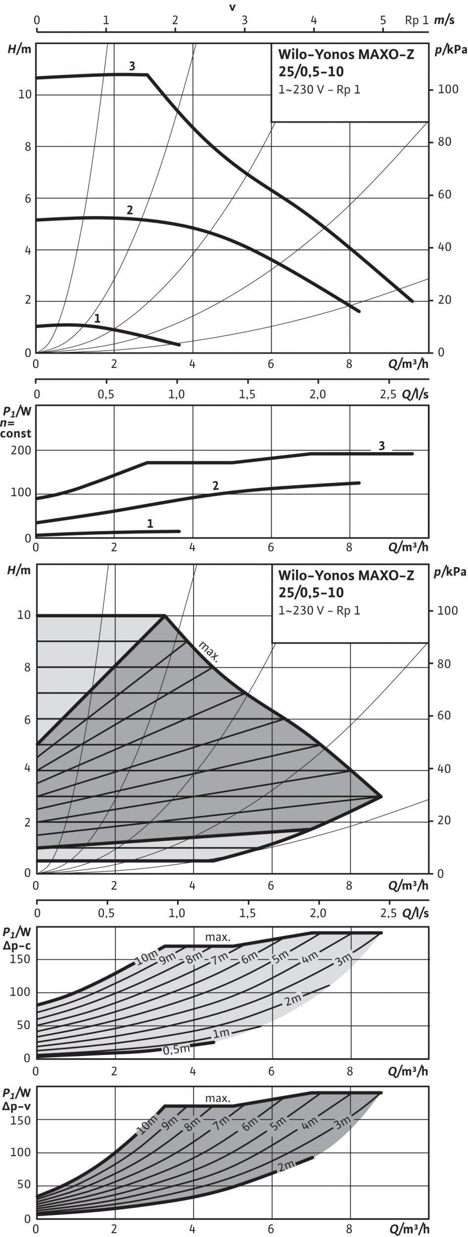 Folha de especificações: Yonos MAXO-Z 25/0,5-10 Curvas características Fluidos autorizados (outros fluidos a pedido) Água potável e para uso na área alimentar conforme a directiva alemã TrinkwV 2001