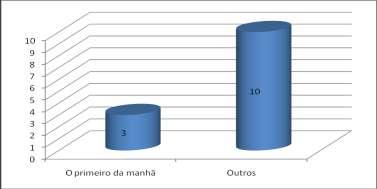 Os dados demonstram que os usuários do tabagismo necessitam da nicotina de forma imediata após acordarem, isto reafirma o alto