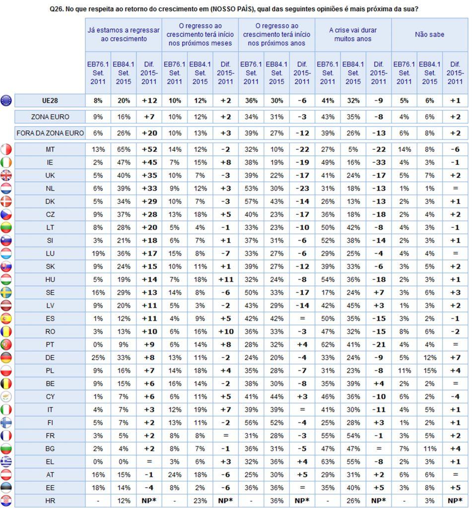 3) Evoluções nacionais * NP = Não Perguntado.