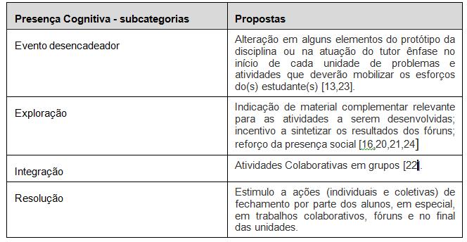 Quadro 3: Síntese das subcategorias da presença social e propostas de melhoria Fonte: elaborado pelos autores.