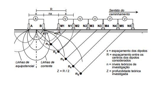 A técnica de Caminhamento Elétrico (CE), ou também conhecida na literatura como tomografia geoelétrica, tem como objetivo gerar uma imagem da subsuperfície em que seja possível delimitar a geometria