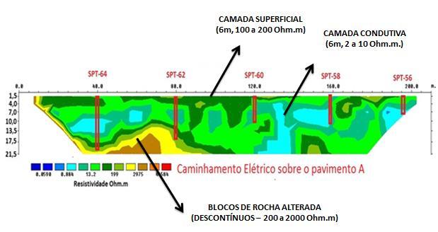 Figura 3 Perfil levantado no sentido longitudinal do eixo da Via Expressa, sobre o pavimento A.