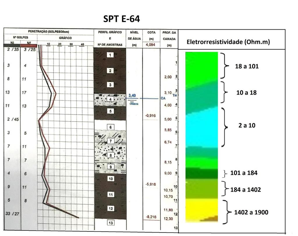 Figura 7. Integração da sondagem SPT com a coluna de eletrorrestividade levantada ao longo do aterro, na posição E-64. 5.