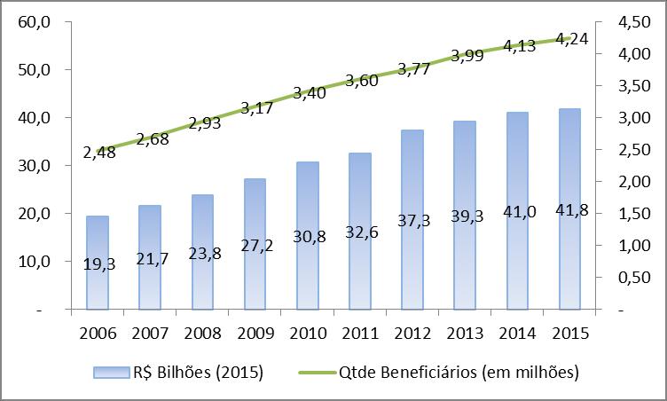 Evolução do BPC: beneficiários e despesa 2006 a 2015 - Quantidade de beneficiários aumentou em 71%: de 2,4 milhões em 2006 para 4,24 milhões em