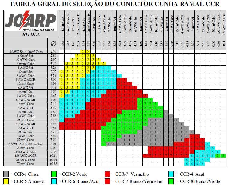 A geometria dos componentes C e Cunha, quando aplicações, proporcionam uma ação de mola, mantendo uma força de contato permanente.