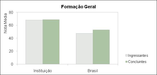 A seguir encontra-se um gráfico em que se compara o desempenho do curso nessa instituição com o desempenho da área, levando em conta a totalidade de estudantes da área no Brasil.