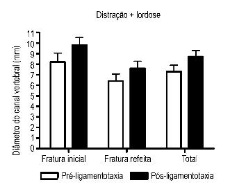 Tabela 3 - Medidas do diâmetro antero-posterior do canal vertebral e deslocamento do fragmento fraturado do corpo vertebral fraturado nos espécimes nos em que a seqüência: distração + lordose foi