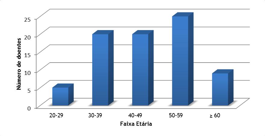 Figura 2 - Distribuição dos doentes de acordo com a faixa etária (n=79) 4.