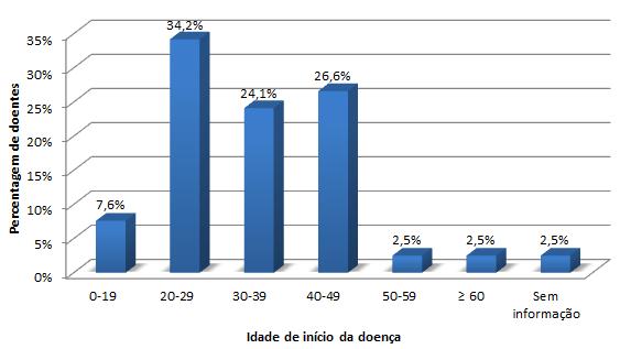 Estudos portugueses e internacionais parecem ter resultados semelhantes, no que diz respeito à idade de início da doença(3, 24).