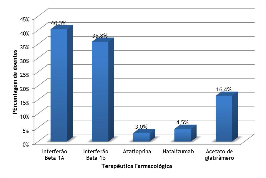 Figura 7 - Distribuição dos doentes de acordo com a taxa de surtos por ano (n=65) No que diz respeito à terapêutica farmacológica específica da EM, 66 doentes têm o registo desta terapêutica na base