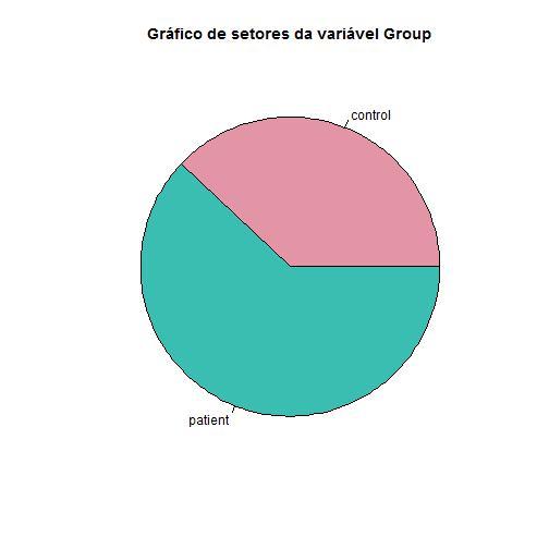 6.2 Gráfico de setores Este gráfico pode ser gerado acessando o comando Gráfico de Pizza.