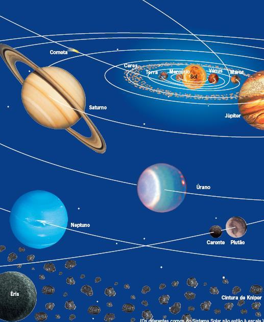 Composição do Sistema Solar O sistema solar é constituído pelo Sol e pelos