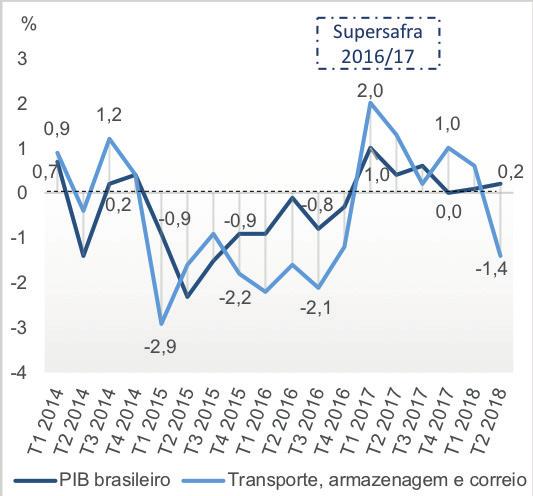 Gráfico 3 - Taxa de variação do PIB - trimestre x trimestre imediatamente anterior - % Gráfico 4 - Nível de atividade da economia brasileira - índice de volume dessazonalizado Fonte: Elaboração CNT