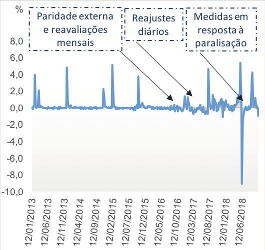 Como analisado no último Conjuntura do Transporte - Macroeconomia 4, essa dinâmica foi um resultado, fundamentalmente, da política de precificação de combustíveis adotada pela Petrobras em julho de