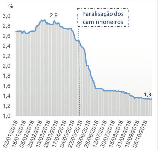 As limitações estruturais e conjunturais à recomposição da confiança no Brasil também aparecem de forma subjacente nas projeções para o desempenho do PIB brasileiro de 2018, apuradas pelo Banco