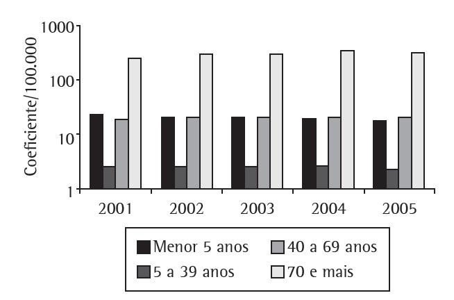 Mortalidade Mortalidade mais elevada em faixas etárias > 70 anos