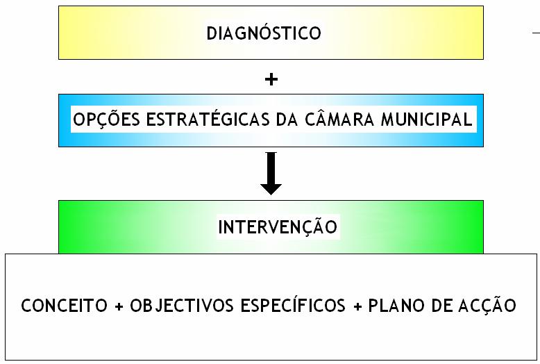 2. CONCEITO e OBJECTIVOS ESPECÍFICOS de INTERVENÇÃO A metodologia para uma proposta de intervenção no sentido de se obter um sistema de transporte mais sustentável terá por base o diagrama seguinte: