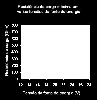 Fonte de energia: 12 a 30 Vcc ( Máximo de 28 Vcc para uso em área perigosa com certificação de segurança intrínseca). A resistência de carga permitida é mostrada no gráfico abaixo.