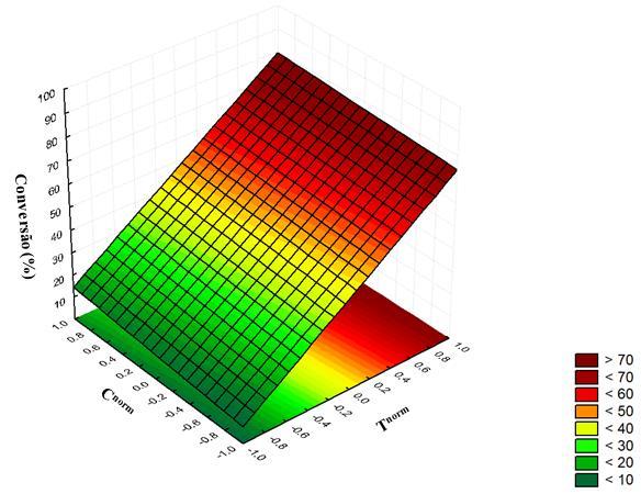 apresentou maior significância. Apesar de não ter exercido influência considerável sobre a resposta, a razão molar apresentou efeito significativo quando interagida com a temperatura.