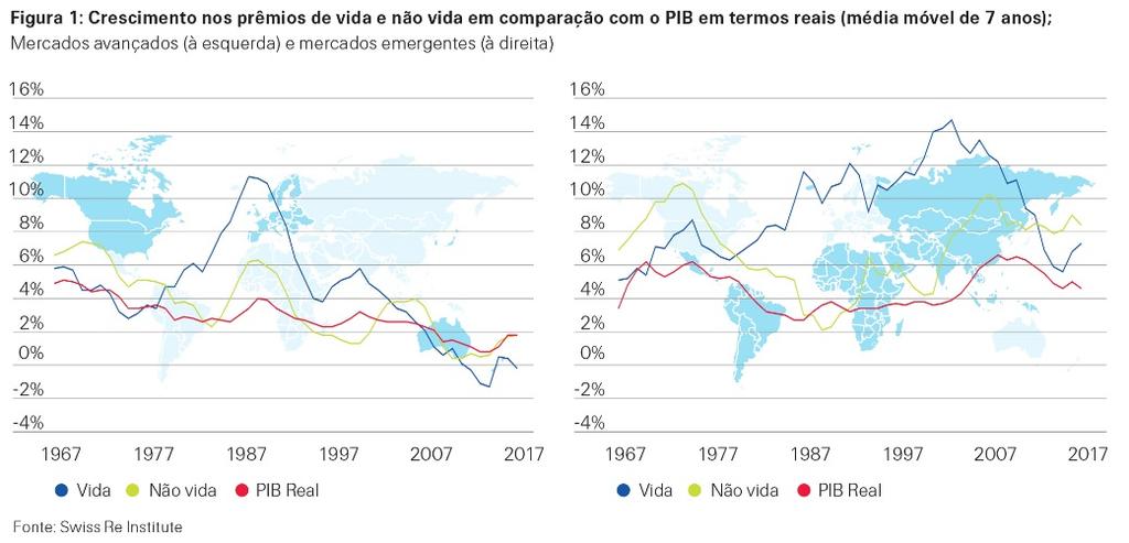 A publicação anual do relatório sigma de "seguro mundial" sobre tendências de crescimento e volumes de prêmios revela que a expansão dos prêmios globais desacelerou de 2,2% em 2016 para 1,5%.