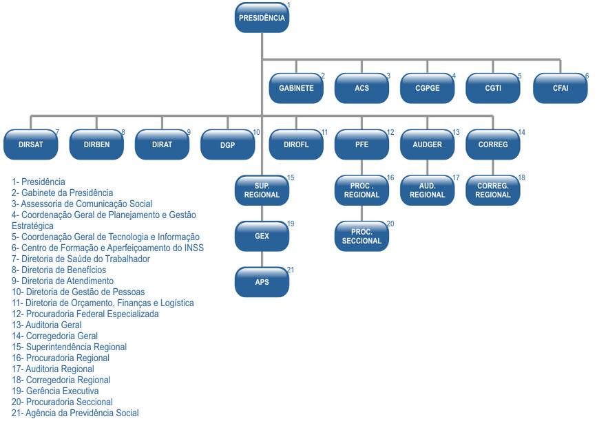 Órgão de assistência direta e imediata ao Presidente Órgãos Seccionais