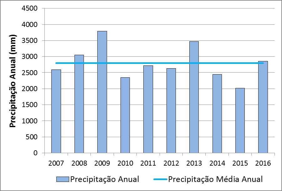 51 do Centro Nacional de Monitoramento e Alerta de Desastres Naturais (Cemaden), não foi possível apresentar valores de chuva pretéritos para a APAPE.