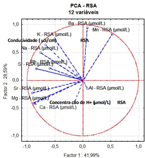 77 A B Figura 21: Análise dos Componentes Principais por variáveis (A) e casos (B) para o rio Santo Antônio.