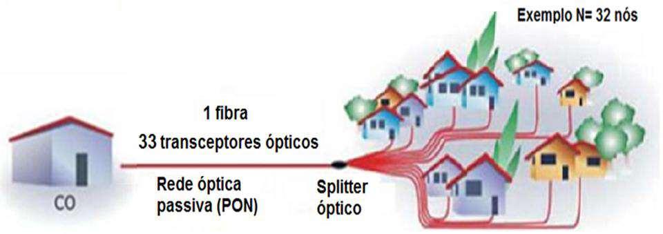 Infraestrutura Construída uma rede estável, rápida e que não se torne obsoleta com o passar do tempo, ou seja, quando necessário aumentar a velocidade de transmissão, não se faz necessário