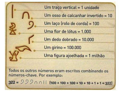 5. Números e operações Os egípcios utilizavam um sistema de numeração não-posicional no qual os representantes numéricos eram o que conhecemos como hieróglifos.