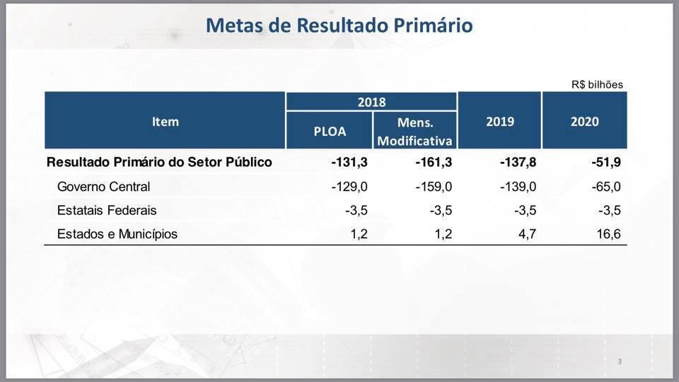 De 2014 a 2020 Déficits Primários