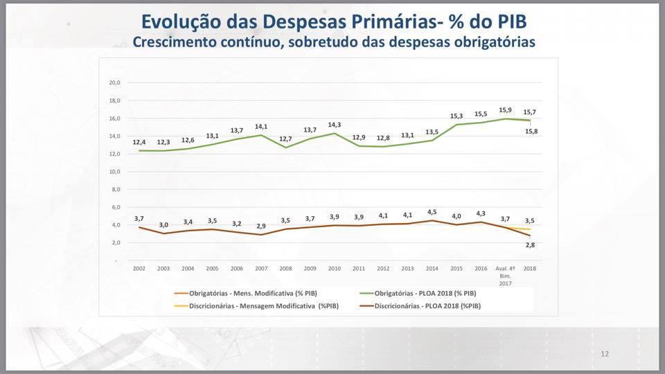 Aumento das Despesas