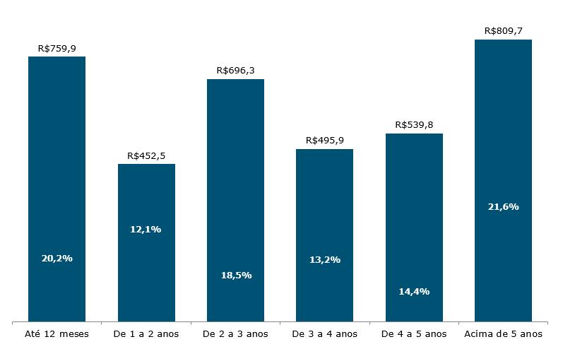 Distribuição dos Vencimentos da DPF por