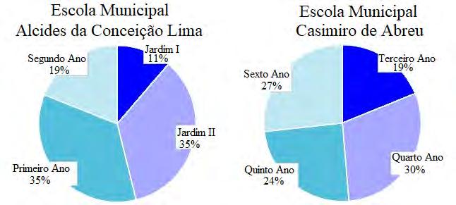 Fonte: Elaborado partindo de informações fornecidas pelas respectivas escolas.