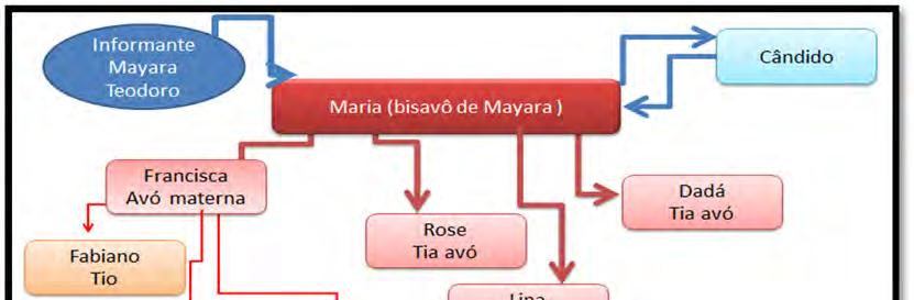 Figura 1. Rede estabelecida a partir de um informante A exemplificação esquematicamente posta acima apresenta uma das redes que comporão a análise desta pesquisa.