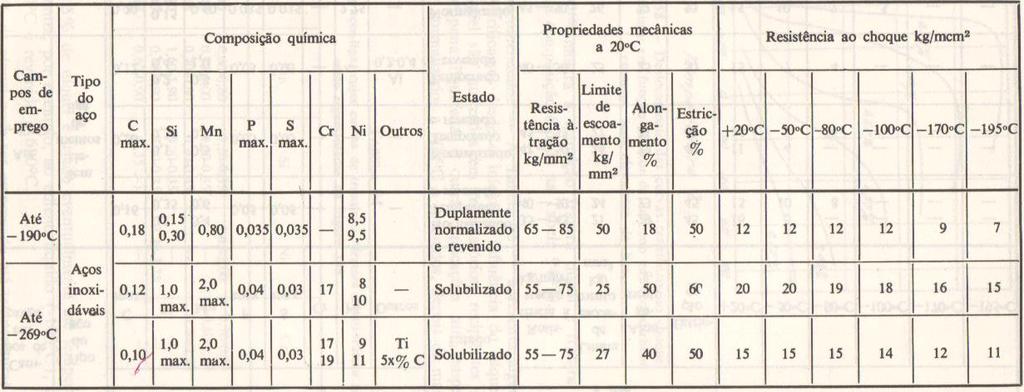 Aços criogênicos Aços e propriedades típicas para utilização em baixas temperaturas. Fonte: CHIAVERINI, V., 2005.