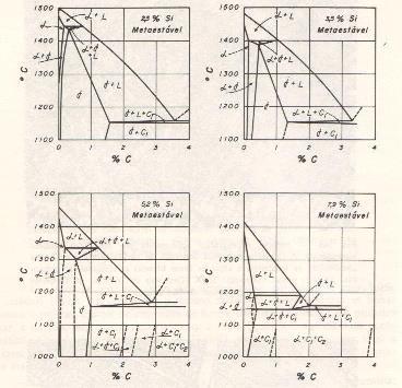 Ferros fundidos Diagramas (seções) de equilíbrio metaestável Fe-C-Si Fe 3 C