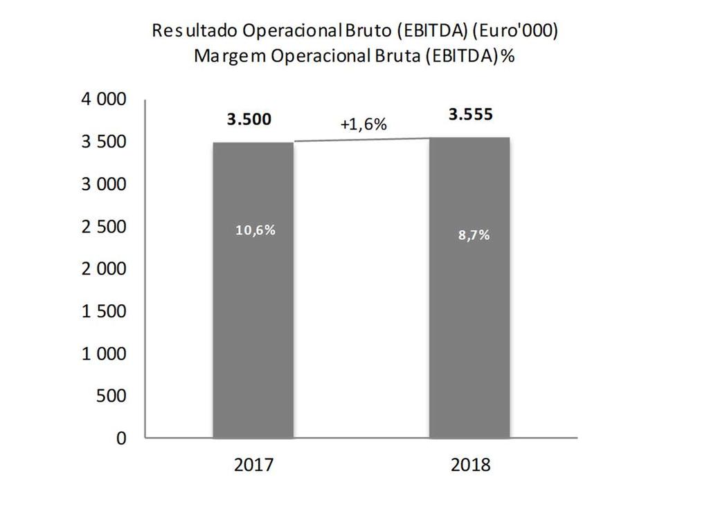 significativo de 24,6% quando comparado com os 32,9 Milhões de Euros verificados no período homólogo de 2017.