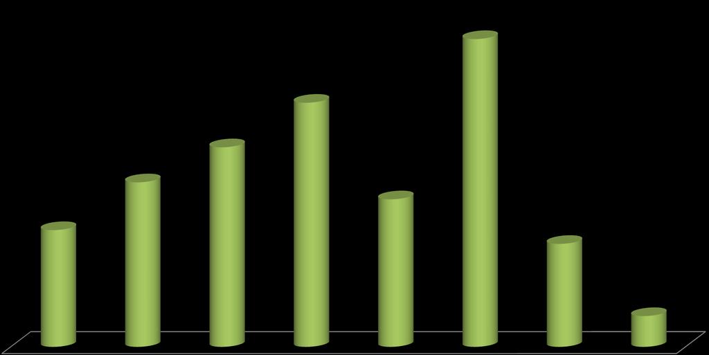 Tempo de vínculo em Nova Porteirinha - MG em 2012 23.42% 18.58% 15.19% 12.52% 11.23% 8.89% 7.84% 2.