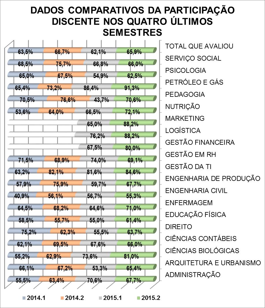 14 3.2 DADOS PERCENTUAIS COMPARATIVOS Este gráfico mostra o comparativo percentual da participação do corpo discente no processo de avaliação semestral nos quatro últimos semestres letivos por curso.