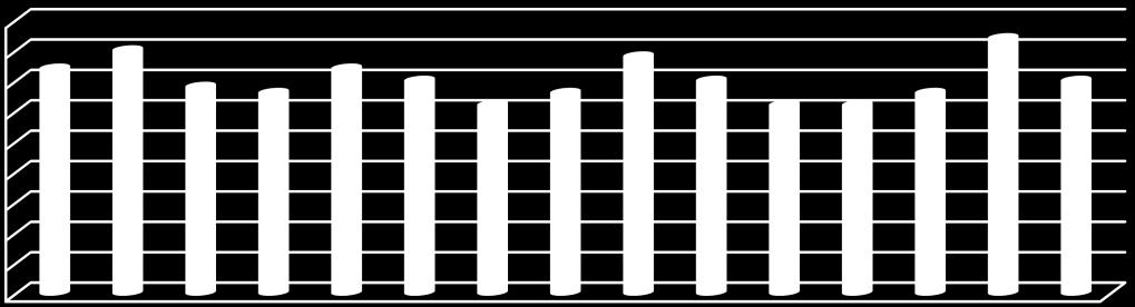 17 4.1 DADOS DA AVALIAÇÃO DOS SERVIÇOS MÉDIAS DA AVALIAÇÃO DOS SERVIÇOS 4,5 3,7 4,0 4,0 3,4 3,3 3,7 3,5 3,5 3,1 3,3 3,0 2,5 2,0 1,5 1,0 0,5 0,0 3,9 3,5 3,1 3,1 3,3 3,5 Considerando a escala de