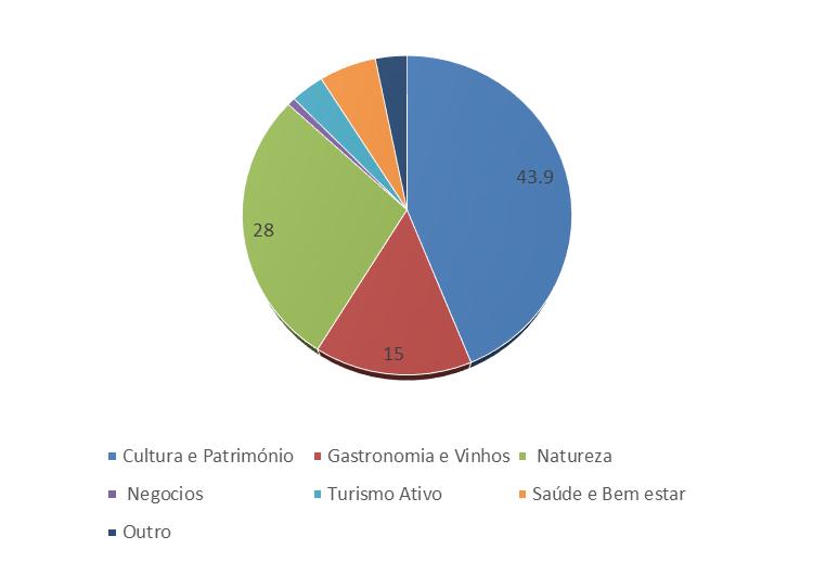 Gráfico 7 Motivação dos Inquiridos A maioria dos inquiridos visita o concelho de Melgaço acompanhado pelo seu cônjuge/companheiro(a), conforme podemos ver através da análise do gráfico seguinte.