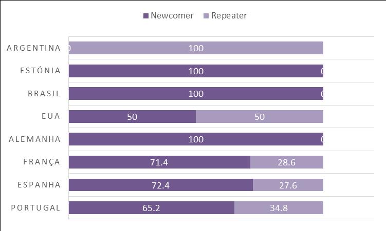 Têm formação superior e são maioritariamente especialistas em profissões intelectuais e