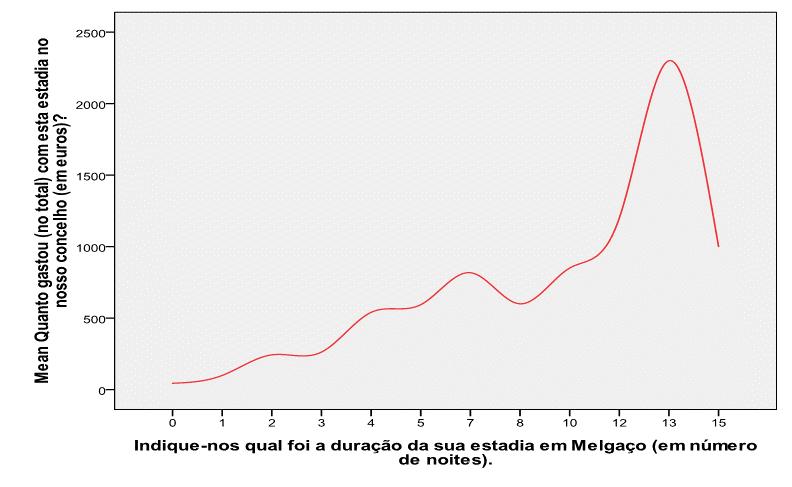 ASPETOS ECONÓMICOS Os inquiridos que responderam à questão da despesa no concelho de Melgaço afirmaram gastar em média 222.